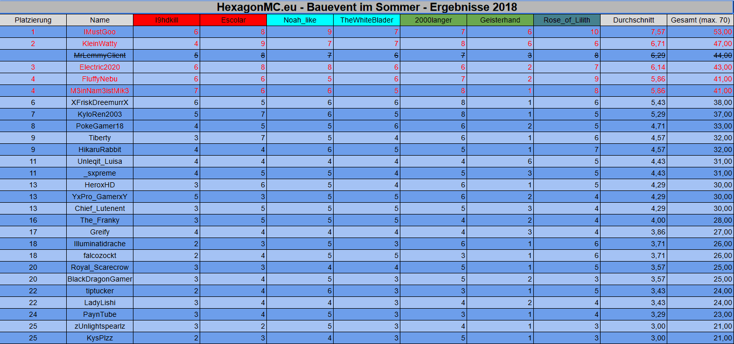 Bauevent Ergebnisse Sommer 2018.png
